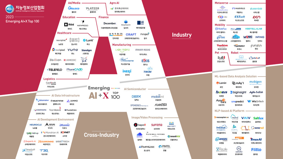 A graphic representation of the 2023 Emerging AI+X Top 100 list by the Korea Intelligent Information Society. The image categorizes companies into Industry and Cross-Industry sectors, showcasing notable AI firms across various sectors such as Healthcare, Finance, Manufacturing, and Mobility. This visual highlights the leaders in AI technology and their contributions to innovation in multiple industries.